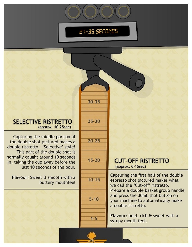 How to Make a Ristretto Infographic by Crema Coffee Garage How to Make a Ristretto Infographic by Crema Coffee Garage