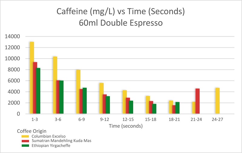 Caffeine Extracted Over Time in an Espresso Shot by Crema Coffee Garage in collaboration with the University of Newcastle Caffeine Extracted Over Time in an Espresso Shot created by Crema Coffee Garage in collaboration with the University of Newcastle