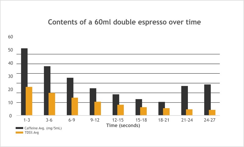 Caffeine & TDS% in Espresso Double Shot Over Time by Crema Coffee Garage in collaboration with the University of Newcastle Caffeine & TDS% in Espresso Double Shot Over Time by Crema Coffee Garage in collaboration with the University of Newcastle.