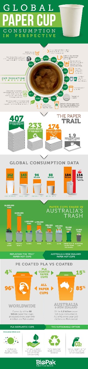 BioPak Facts About PLA Bioplastoc and BioCups