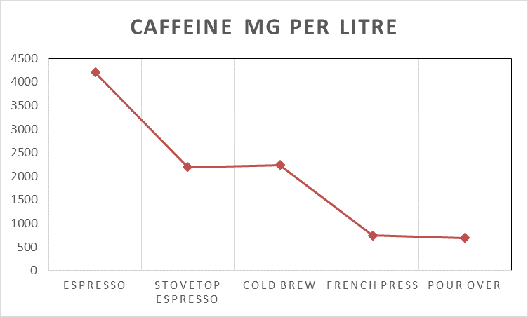 Caffeine Content Per Litre - Crema Coffee Garage Caffeine per litre