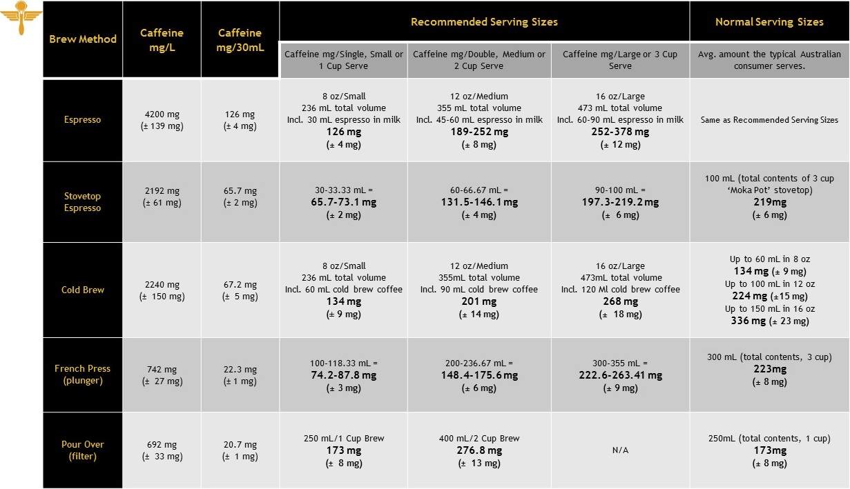 Coffee Caffeine Content Results - Crema Coffee Garage Crema Coffee Garage Caffeine Content Results