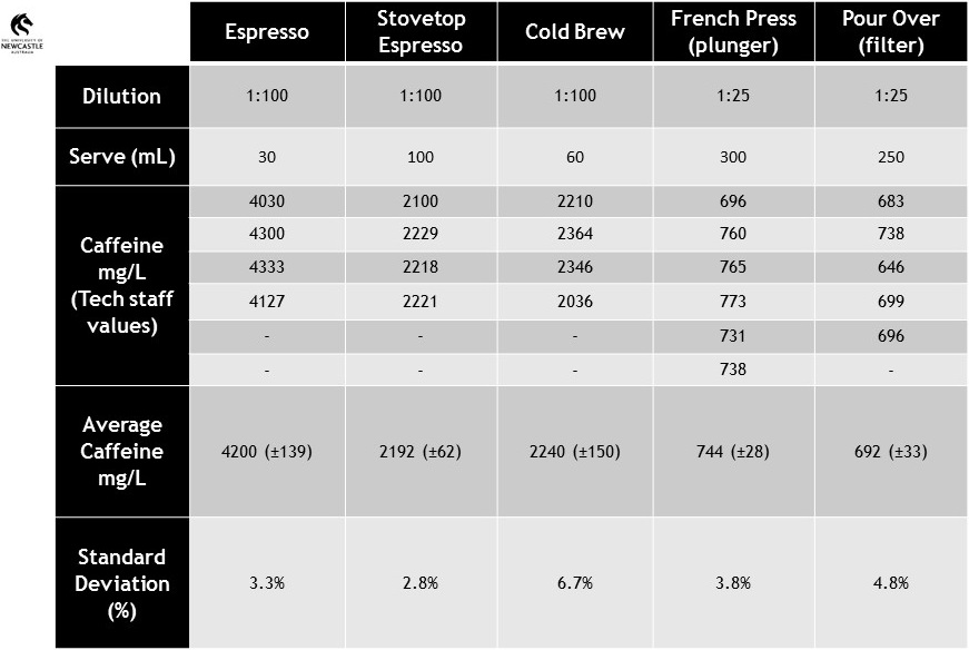 University of Newcastle Caffeine Results University of Newcastle Caffeine Results