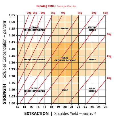 How much caffeine is in your coffee?