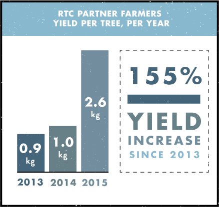Rwanda Trading Company Infographic