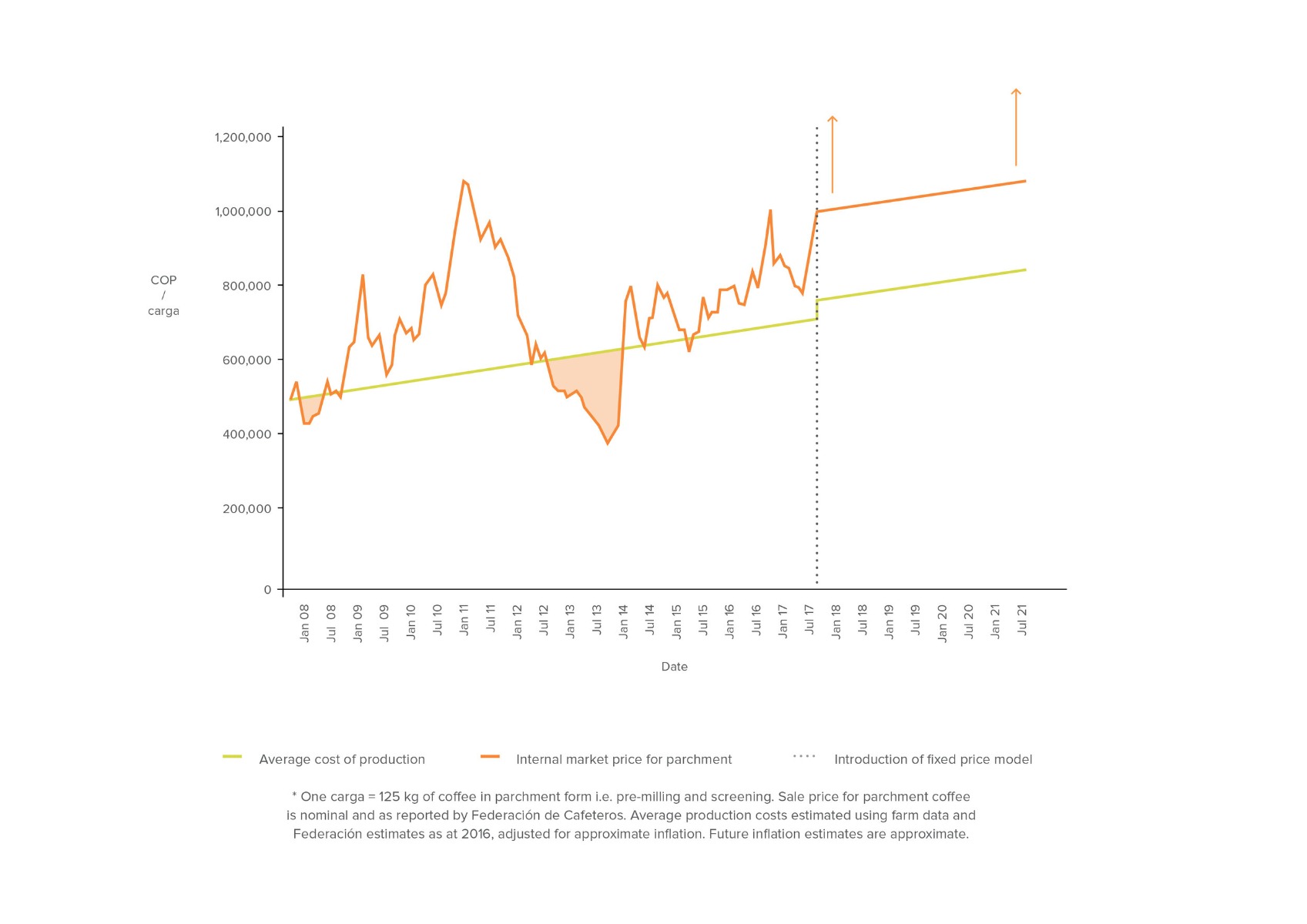 Cost Coffee in Colombia Over Time