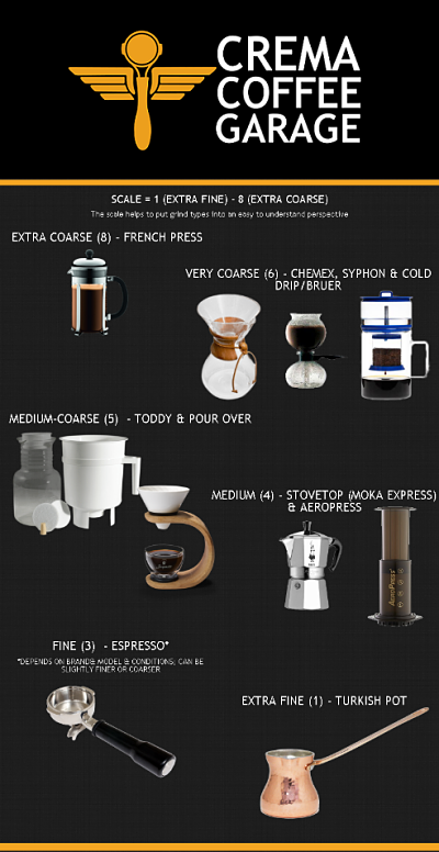 https://cremacoffeegarage.com.au/pub/media/wysiwyg/best-coffee-grind-settings-crema-coffee-garage_opt.png
