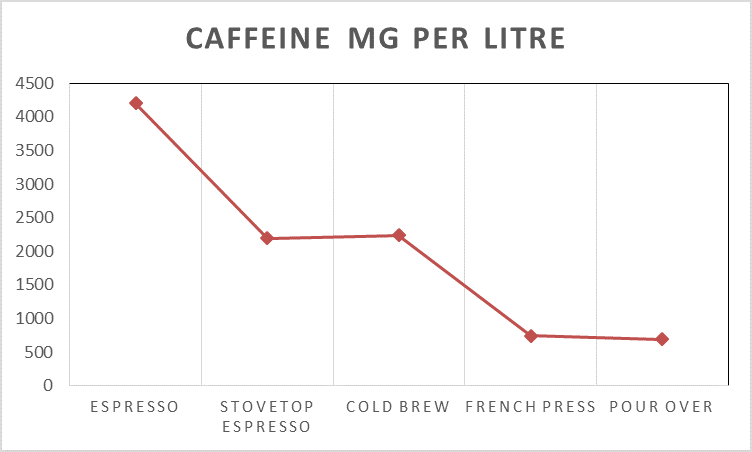 Caffeine per litre